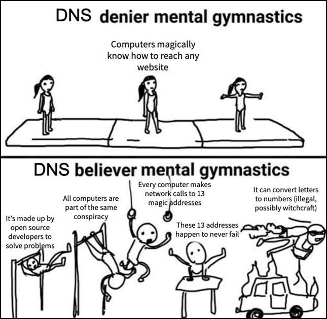 Above: 'DNS denier mental gymnastics' are represented by a gymnast walking across a flat mat with the text 'Computers magically know how to reach any website'. Below: 'DNS believer mental gymnastics' are represented by increasingly impossibl physical feats paired with text describing how DNS actually works.